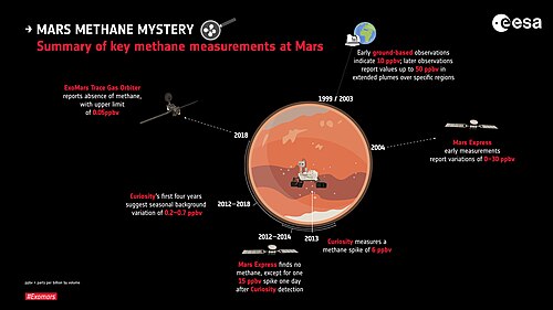 Graphic summary of detections and non-detections of methane in Mars's atmosphere (ESA)