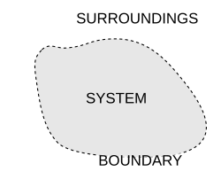 System boundary in context