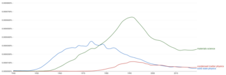 Google Ngram Viewer-diagram visualizing the search terms for complex matter terminology (1940–2018). Green: "materials science", red: "condensed matter physics" and blue: "solid state physics".