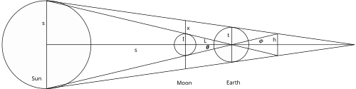 Geometric construction used by Hipparchus in his determination of the distances to the Sun and Moon, which was later incorporated into Ptolemy's work