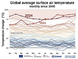 In 2024, Earth saw the highest average annual surface air temperature ever recorded, outpacing 2023 on an average basis.[107]