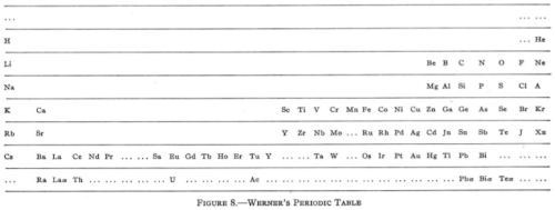 Periodic table of Alfred Werner (1905), the first appearance of the long form[33]
