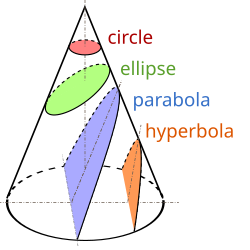 Conic sections for different orbit types