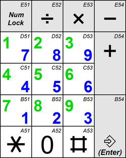 Numeric section of a keyboard according to ISO/IEC 9995-4, showing several details specified in this standard