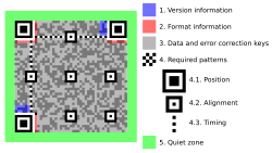 Structure of a QR code (version 7), highlighting functional elements