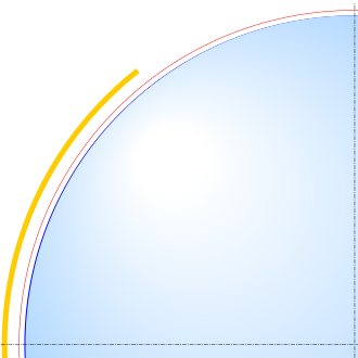A scale diagram of the oblateness of the 2003 IERS reference ellipsoid, with north at the top. The light blue region is a circle. The outer edge of the dark blue line is an ellipse with the same minor axis as the circle and the same eccentricity as the Earth. The red line represents the Karman line 100 km (62 mi) above sea level, while the yellow area denotes the altitude range of the ISS in low Earth orbit.