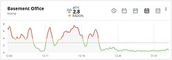 High radon levels in a Minnesota (USA) basement with a passive under slab vent pipe system can be seen in the left half of the graph. After installation of a radon fan (ASD), a permanent reduction in radon levels to approximately 0.6 pCi/L can be seen in the right half of the graph.