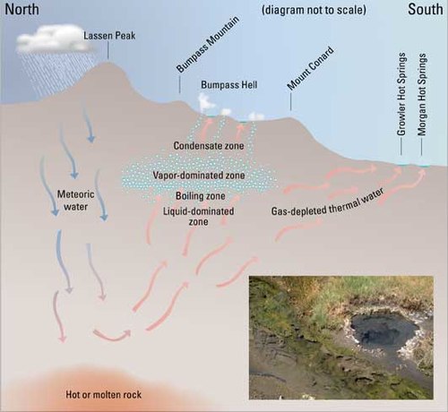 Lassen Volcanic National Park has an extensive hydrothermal system that includes fumaroles, hot springs, and mudpots.