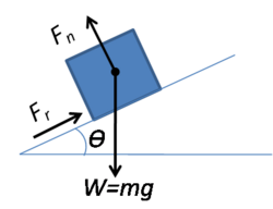 Figure 2: Weight (W), the frictional force (Fr), and the normal force (Fn) acting on a block. Weight is the product of mass (m) and the acceleration of gravity (g).