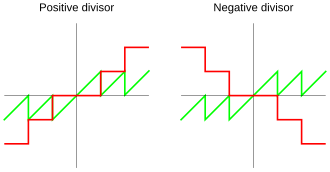 Quotient (q) and remainder (r) as functions of dividend (a), using truncated division