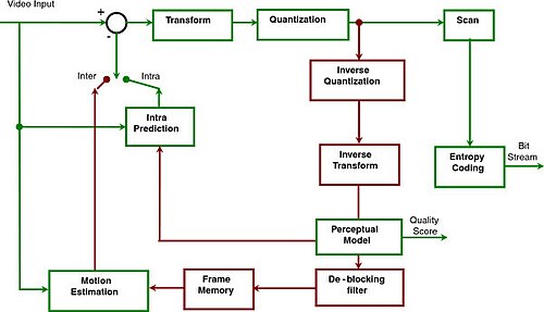 Block diagram of video coding layer of H.264 encoder with perceptual quality score