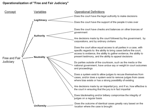 An operationalization diagram, used to illustrate obscure or ambiguous concepts in an academic paper. This particular example is tailored to use in the field of Political Science.