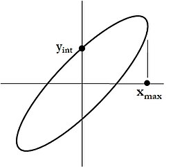 The area enclosed by a tilted ellipse is π y int x max {\displaystyle \pi \;y_{\text{int}}\,x_{\text{max}}} .