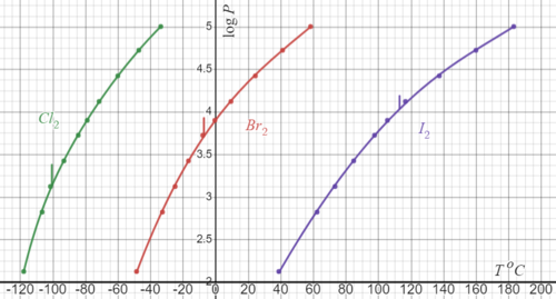 Boiling or sublimation temperature dependence for halogens at various pressures. The vertical bar indicates the melting point