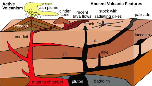 An originally horizontal sequence of sedimentary rocks (in shades of tan) are affected by igneous activity. Deep below the surface is a magma chamber and large associated igneous bodies. The magma chamber feeds the volcano, and sends offshoots of magma that will later crystallize into dikes and sills. Magma advances upwards to form intrusive igneous bodies. The diagram illustrates both a cinder cone volcano, which releases ash, and a composite volcano, which releases both lava and ash.
