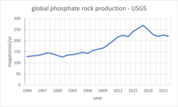 Annual global phosphate rock production (megatonnes per yr), 1994–2022 (data from US Geological Survey)[88]