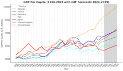 Japan's nominal GDP per capita remained stagnant around $40,000 throughout the era.