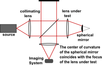 Figure 14. Twyman–Green Interferometer
