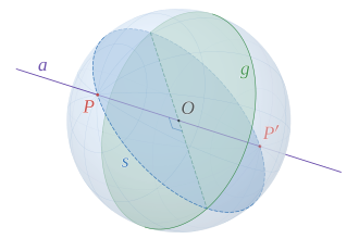 The two points P and P' (red) are antipodal because they are ends of a diameter PP', a segment of the axis a (purple) passing through the sphere's center O (black). P and P' are the poles of a great circle g (green) whose points are equidistant from each (with a central right angle). Any great circle s (blue) passing through the poles is secondary to g.
