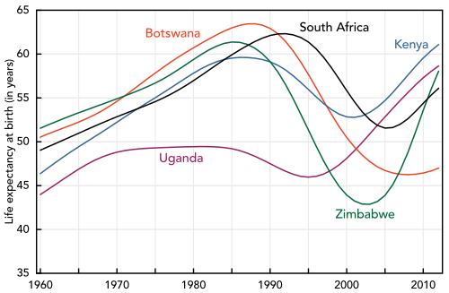 A graph showing several increasing lines followed by a sharp fall of the lines starting in the mid-1980s to 1990s