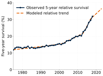 Graph showing five-year survival from lung cancer increasing from 1975 (11.7% of people) to 2018 (31.9%).