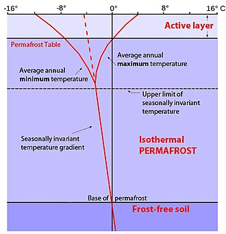 Permafrost temperature profile. Permafrost occupies the middle zone, with the active layer above it, while geothermal activity keeps the lowest layer above freezing. The vertical 0 °C or 32 °F line denotes the average annual temperature that is crucial for the upper and lower limit of the permafrost zone, while the red lines represent seasonal temperature changes and seasonal temperature extremes. Solid curved lines at the top show seasonal maximum and minimum temperatures in the active layer, while the red dotted-to-solid line depicts the average temperature profile with depth of soil in a permafrost region.