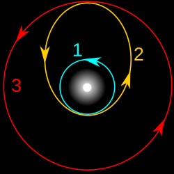 Hohmann Transfer Orbit: a spaceship leaves from point 2 in Earth's orbit and arrives at point 3 in Mars' (not to scale).