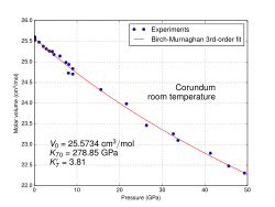 Molar volume vs. pressure at room temperature