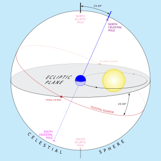 The ecliptic plane (gray) projected outward to the celestial sphere. The 23.44° tilt of Earth's axis defines its celestial equator (red). The equinoxes (red dots) occur biannually, when the Sun appears directly above the equator.