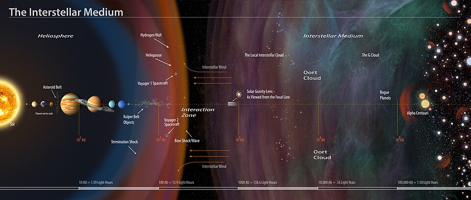 The Solar System (left) within the interstellar medium, with the different regions and their distances on a logarithmic scale