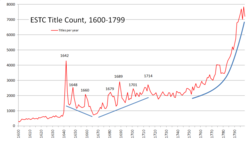 ESTC title count 1600–1799. The ups and downs in phases of political turmoil are clearly visible, particularly the sharp rise of the title output following the abolition of the Star chamber in 1641.