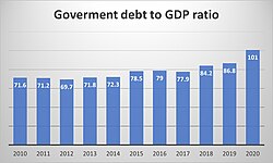 Since 2010 Sri Lankan government Debt-to-GDP ratio gradually increased. Source: Central Bank of Sri Lanka, 2021.[23]