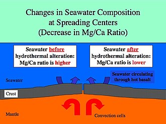 Magnesium/calcium ratio changes at mid-ocean ridges