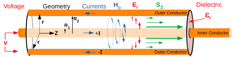 Illustration of electromagnetic power flow inside a coaxial cable according to the Poynting vector S, calculated using the electric field E (due to the voltage V) and the magnetic field H (due to current I).