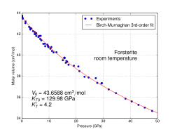 Molar volume vs. pressure at room temperature