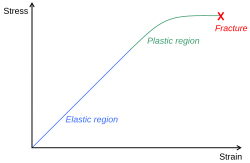 Diagram of a stress-strain curve, showing the relationship between stress (force applied per unit area) and strain or deformation of a ductile metal