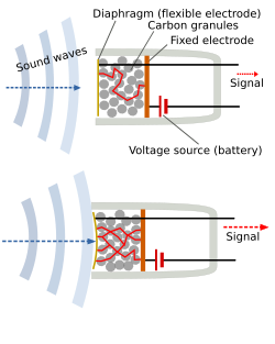 Diagram of a carbon microphone.