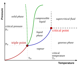 The vapor-liquid critical point in a pressure-temperature phase diagram is at the high-temperature extreme of the liquid–gas phase boundary (the dotted green line gives the anomalous behavior of water).