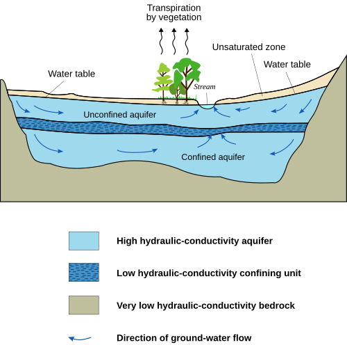 An aquifer cross-section. This diagram shows two aquifers with one aquitard (a confining or impermeable layer) between them, surrounded by the bedrock aquiclude, which is in contact with a gaining stream (typical in humid regions). The water table and unsaturated zone are also illustrated.