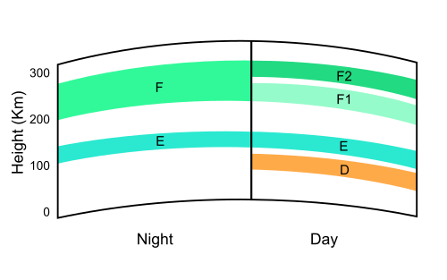 Ionospheric layers