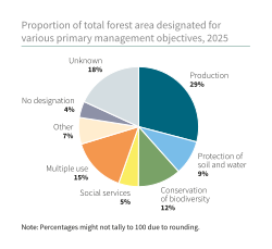 Proportion of total forest area worldwide designated for various primary management objectives, 2025.