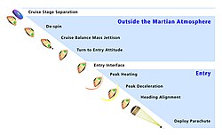 Martian atmosphere entry events from cruise stage separation to parachute deployment