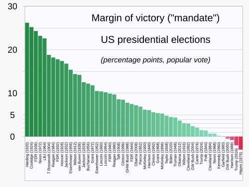 In a small percentage of US presidential elections, winners in the electoral college received less of the popular vote than their opponents.[90]