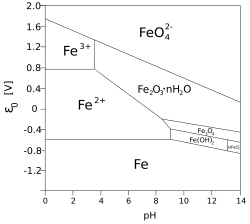 Pourbaix diagram of iron.[6]