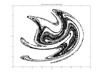 A two-dimensional Poincaré section of the forced Duffing equation
