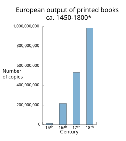 European output of books printed by movable type from ca. 1450 to 1800[111]
