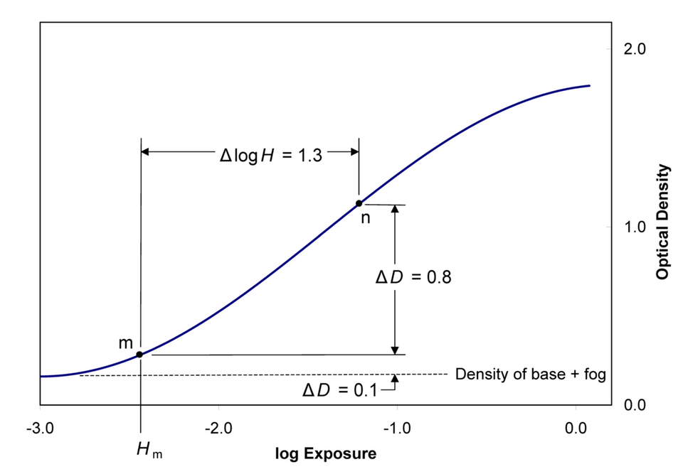 ISO 6:1993 method of determining speed for black-and-white film