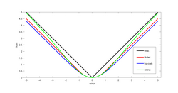 Comparison of common loss functions (MAE, SMAE, Huber loss, and log-cosh loss) used for regression