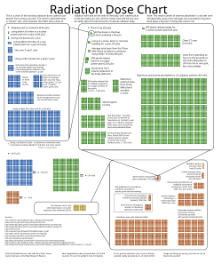 Various doses of radiation in sieverts, ranging from trivial to lethal, expressed as comparative areas
