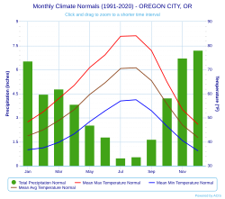 Climate chart for Oregon City